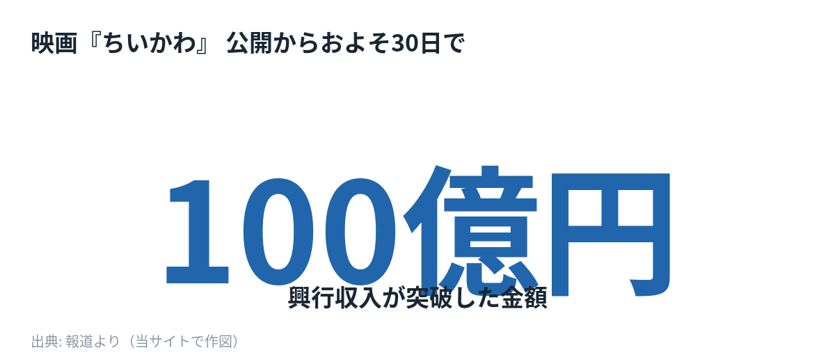 公開からおよそ30日で