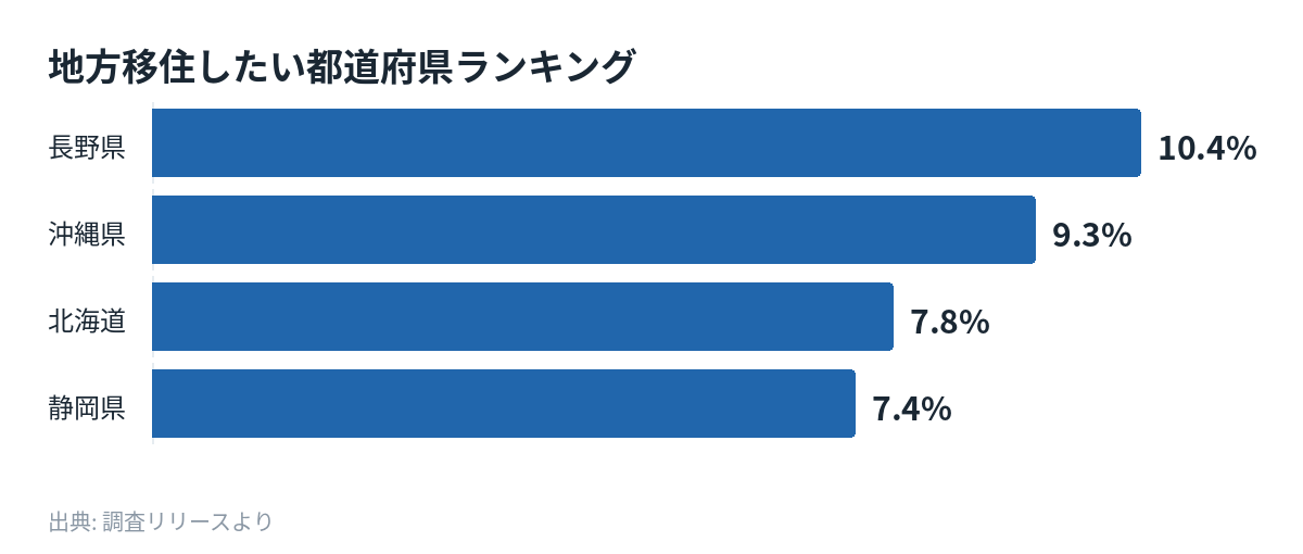 地方移住したい都道府県ランキング