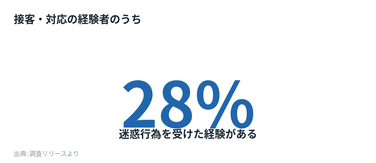 接客・対応の経験者のうち