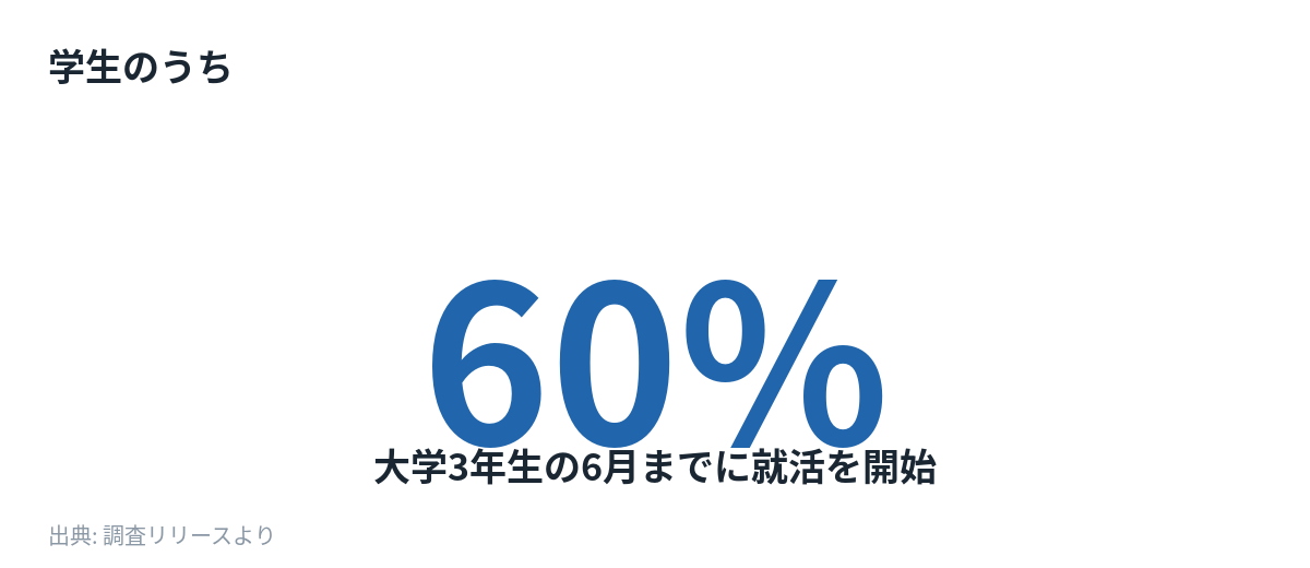 学生のうち