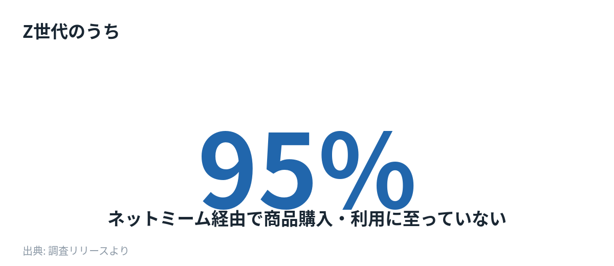 Z世代のうち
